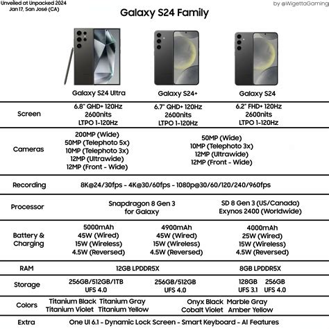 S24+ specs. The Samsung Galaxy S24 comes with 6.1-nch Dynamic AMOLED display with 120Hz refresh rate and Qualcomm Snapdragon 8 Gen 3 processor. Specs also … 