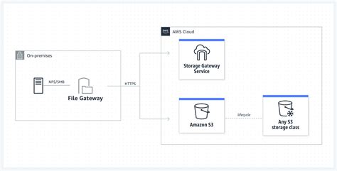 S3 smb gateway.  Click File Shares.  Apr 14, 2024 · File Gateway: The Storag...