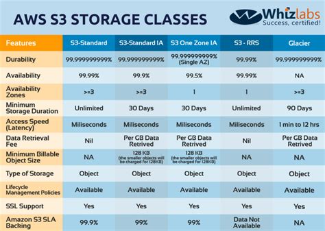 S3 storage classes. AWS S3: Generating Logs in S3 Bucket. → By default, the data that we store in S3 goes to the Amazon S3 Standard General Purpose plan. → There are different storage options for cost optimization. → This feature is … 