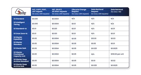 S3 storage costs. This brings your total costs for storage alone to $6787.50 per month. Add to that the $2,799.36 for data requests and $5,300 for data transfer and your total S3 pricing looks like it will be $14,886.86 each month. Now that you have this figure you can tweak elements to see how much different choices could save you. 