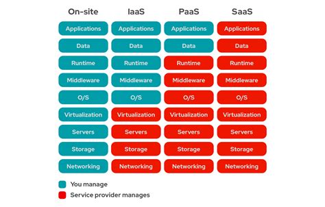 SaaS, PaaS and IaaS - GeeksforGeeks - coolestguyplanet.net