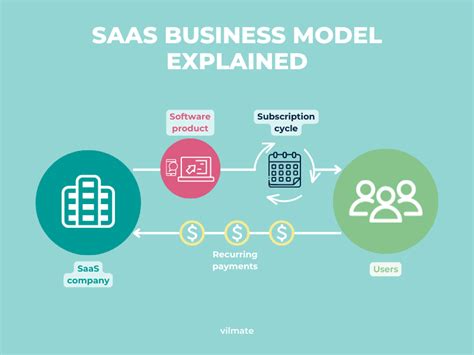 SaaS Business Model Explained - Digital Enterprise - coolestguyplanet.net