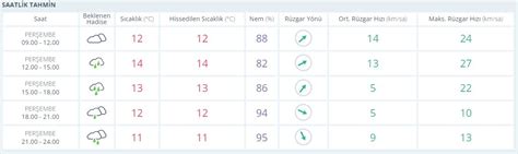 Saatlik Tahmin - Meteoroloji Genel Müdürlüğü - balustradellc