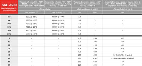 SAE J300 - wintechmobiles.com