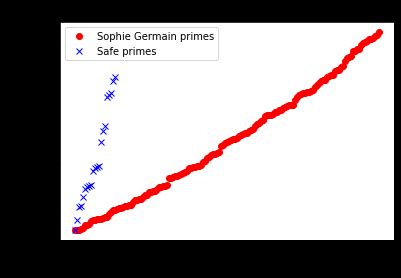 Safe and Sophie Germain primes - wintechmobiles.com