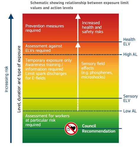 Safe EMF Exposure Levels & Monitoring Methods - wintechmobiles.com