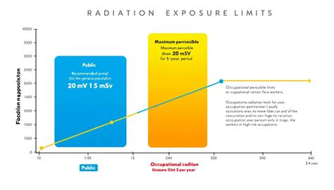 Safe exposure limits - home-biology - wintechmobiles.com