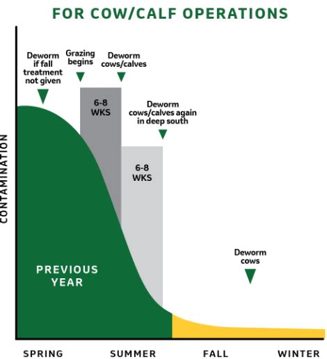 SAFE-GUARD® Cattle Deworming Schedule & Dosage …