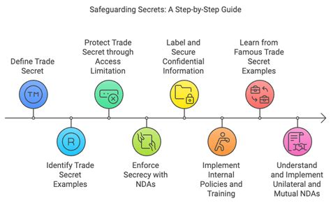 Safeguarding Trade Secrets and Proprietary Information - balustradellc