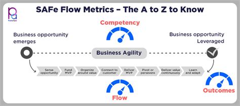 SAFe® - Flow Metrics & Program Predictability …