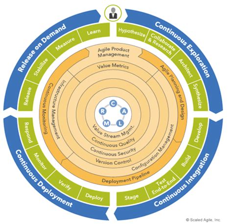 SAFe-DevOps Schulungsangebot