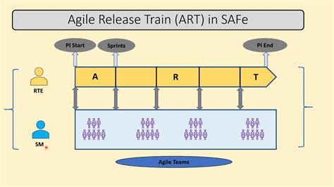 SAFe-RTE Probesfragen