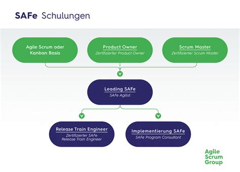 SAFe-SASM Zertifizierung