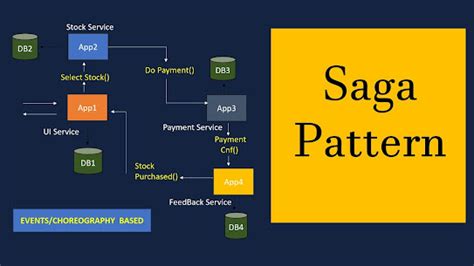 SAGA Design Pattern In Java Microservices with Example Java67