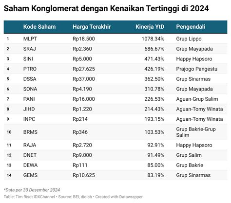 Saham Konglomerasi & Tambang Jadi Pemberat IHSG Jelang Lebaran - muktibox.com