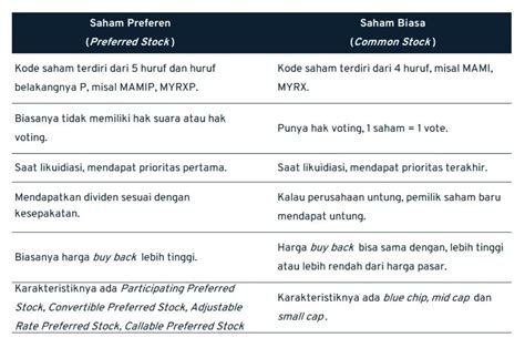 Saham Preferen vs Saham Biasa | PDF - Scribd - balustradellc