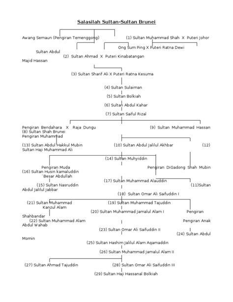 Salasilah Sultan Brunei Darussalam | PDF - Scribd - wintechmobiles.com