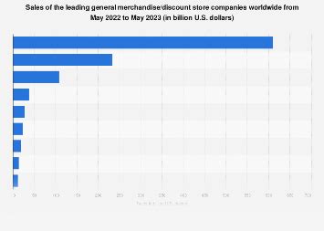 Sales of the top discount store globally 2025| Statista - balustradellc