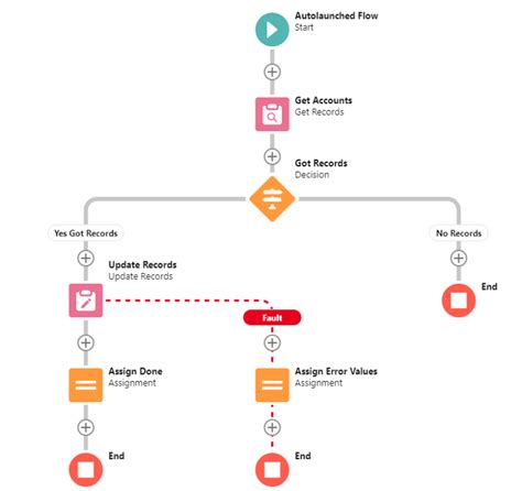 Salesforce Flow - Automate Complex Processes with … - coolestguyplanet.net