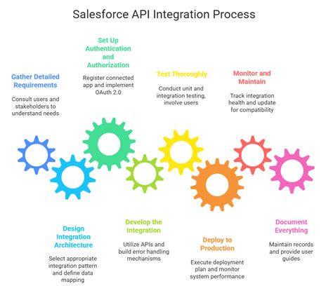 Salesforce Platform API Integration Guide - Trailhead - coolestguyplanet.net