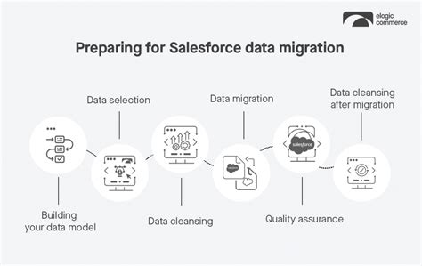 SALESFORCE TO SALESFORCE MIGRATION