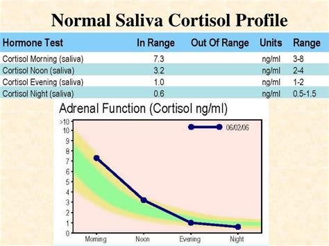 SALIVA CORTISOL