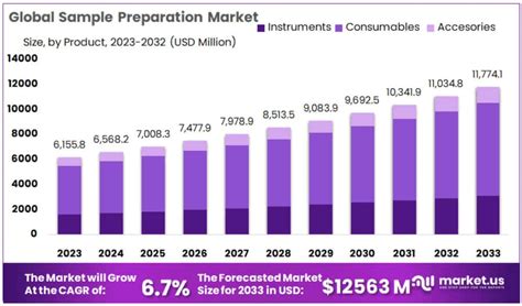 Sample Preparation Market Size, Share & Trends Analysis Report By ... - wintechmobiles.com