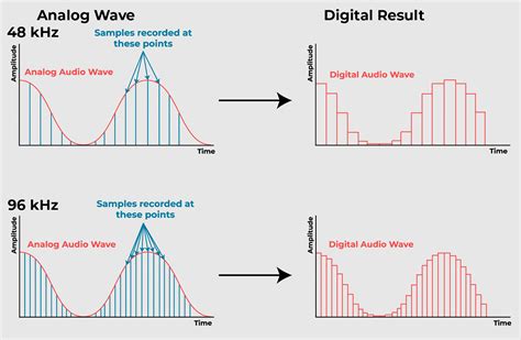 Sample Rate in the Recording Studio | Develop Device - balustradellc