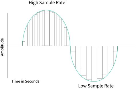 Sample Rates: The What, Why & When for Voice … - balustradellc