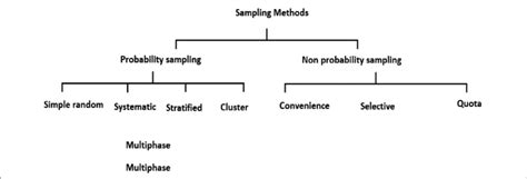 Sampling methods in Clinical Research; an Educational … - wintechmobiles.com