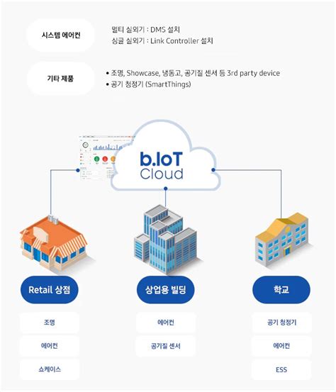 SAMSUNG b.IoT Cloud