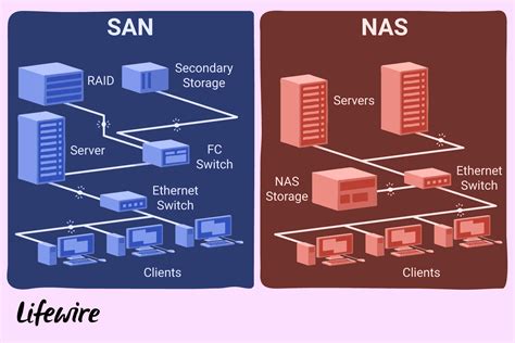 SAN vs NAS