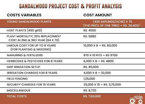 Sandalwood Farming in India – Process, Cost & Profit - raincitystudios.com