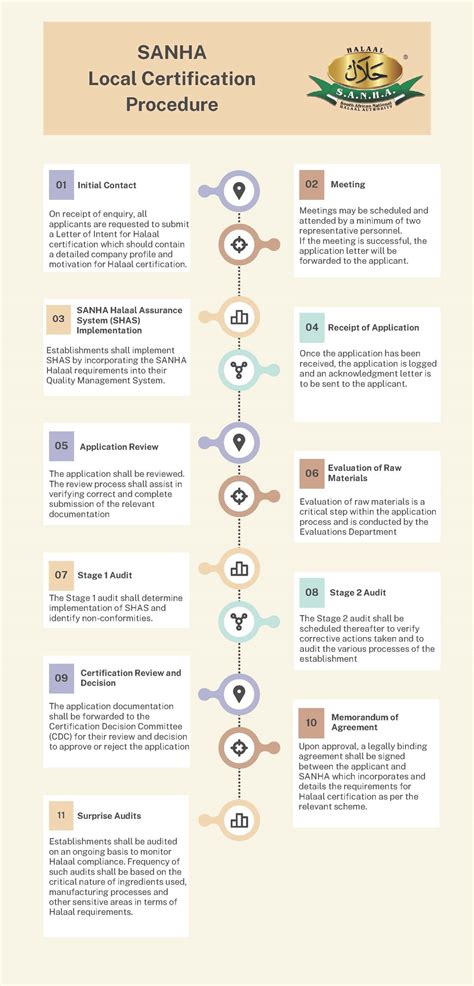 Sanha Halal Certification Process - balustradellc