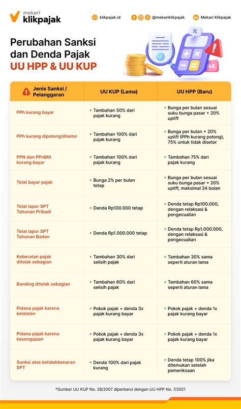 Sanksi dan Denda Telat Lapor Pajak - Klikpajak - balustradellc