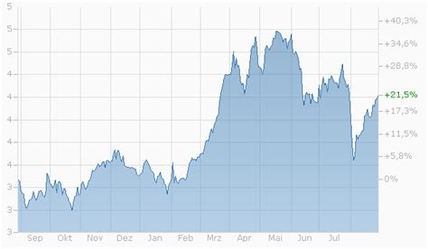 SANTANDER AKTIE News Aktienkurs Dividende Chart