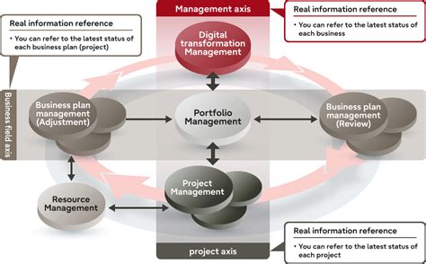 SAP® Portfolio and Project Management (PPM) : Fujitsu Global