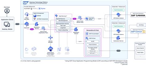 SAP AI and ML Tools – when to use what, insights 2024 edition