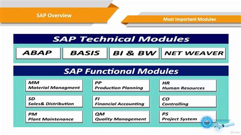 SAP B1 Core Modules