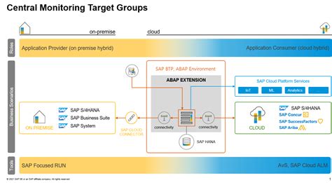 SAP BTP Platform ABAP Environment – Lifecycle Management – Introduction