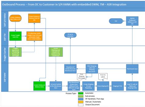SAP Business Process Flow Overview | PDF - Scribd - coolestguyplanet.net