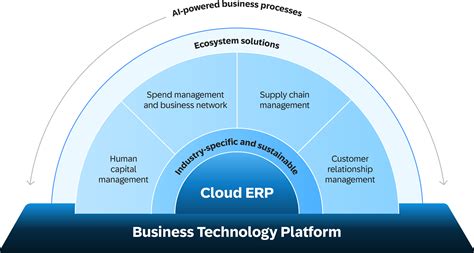 SAP Business Technology Platform - coolestguyplanet.net
