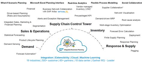 SAP Best Practices for SAP Integrated Business Planning – 1908