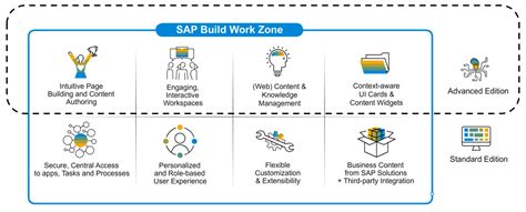SAP Build Work Zone Özellikler. 