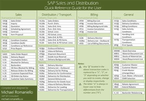 SAP CHEAT SHEET General Transaction Codes in 2020 Sap, Coding, Cheat