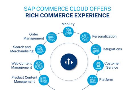 SAP Commerce Cloud and Salesforce Integration