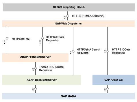 SAP Communication Channels with PI/XI SAP Documentation SAP.