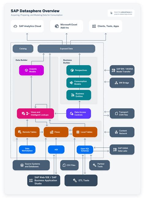 SAP Data Warehouse Cloud Use Cases - ASUG