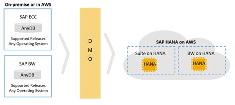 SAP Database Migration Option(DMO)を使ったAWSへの移行