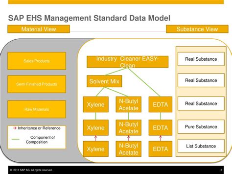 SAP EHS Standard Data model (EHS classic) SAP Blogs